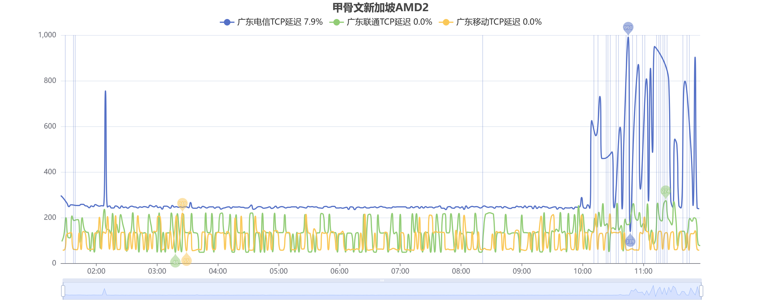 甲骨文云是不是被撸秃了，新加坡开不了arm，IP质量也不高，ping延迟也很高